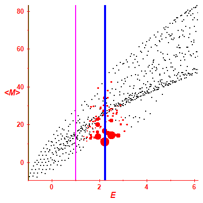 Peres lattice <M>